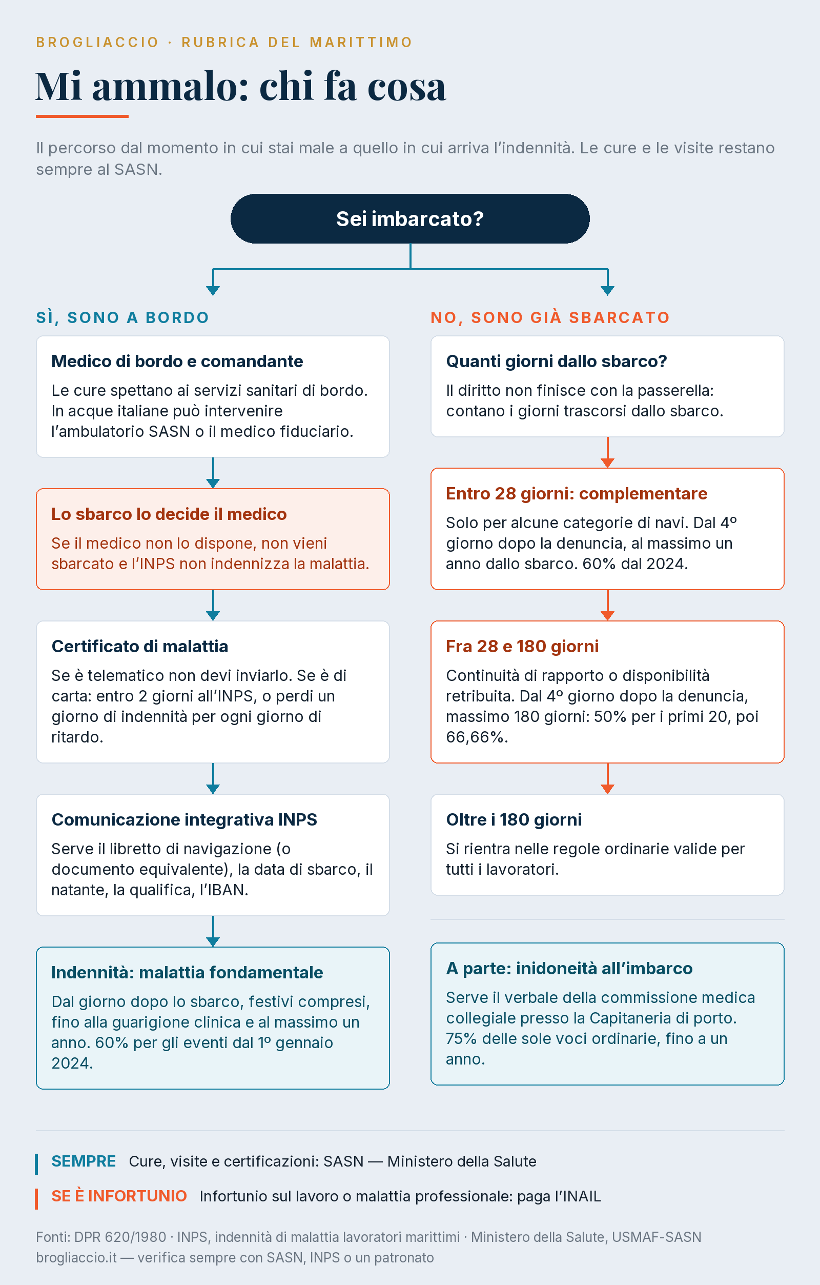 Schema: cosa fare quando un marittimo si ammala. Se imbarcato: medico di bordo e comandante, sbarco, certificato, comunicazione integrativa all'INPS, indennità di malattia fondamentale dal giorno dopo lo sbarco. Se non imbarcato: entro 28 giorni malattia complementare, fra 28 e 180 giorni continuità di rapporto, oltre i 180 giorni regole ordinarie. Cure e visite sempre al SASN, infortuni all'INAIL.